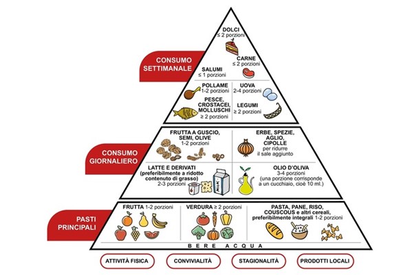Piramide alimentare